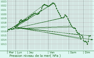 Graphe de la pression atmosphrique prvue pour Saint-Gilles-du-Men