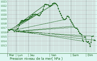 Graphe de la pression atmosphrique prvue pour Saint-Connec