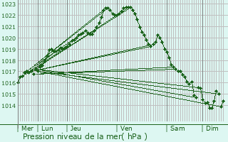 Graphe de la pression atmosphrique prvue pour Bulat-Pestivien