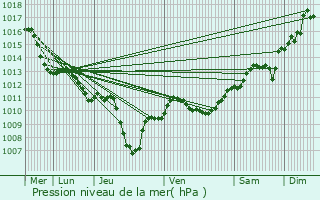 Graphe de la pression atmosphrique prvue pour Simiane-Collongue