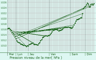 Graphe de la pression atmosphrique prvue pour Montargis