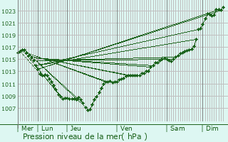 Graphe de la pression atmosphrique prvue pour Darney