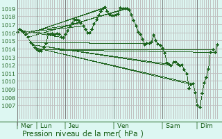 Graphe de la pression atmosphrique prvue pour Saint-Pandelon