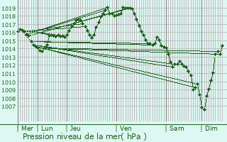 Graphe de la pression atmosphrique prvue pour Lahosse