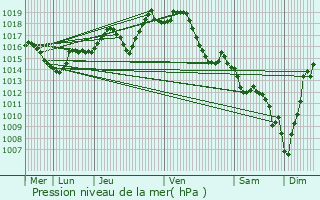Graphe de la pression atmosphrique prvue pour Poyartin