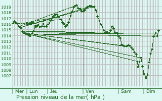 Graphe de la pression atmosphrique prvue pour Rontignon