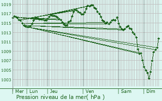 Graphe de la pression atmosphrique prvue pour Douzens