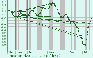 Graphe de la pression atmosphrique prvue pour Toulouse