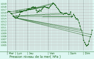 Graphe de la pression atmosphrique prvue pour La Baume-d