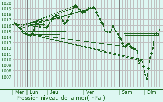 Graphe de la pression atmosphrique prvue pour Ordiarp