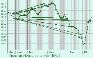 Graphe de la pression atmosphrique prvue pour Lespourcy