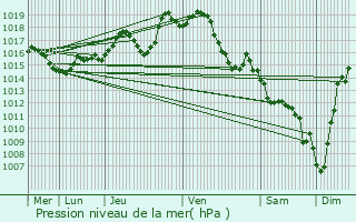 Graphe de la pression atmosphrique prvue pour Lombia