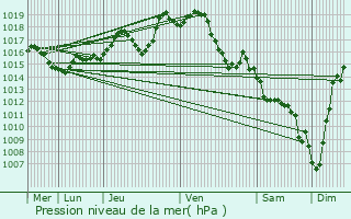 Graphe de la pression atmosphrique prvue pour Aast