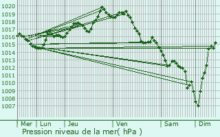 Graphe de la pression atmosphrique prvue pour Ascarat