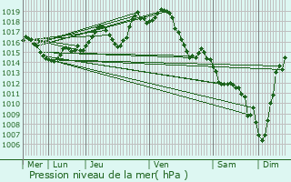 Graphe de la pression atmosphrique prvue pour Conchez-de-Barn