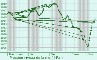 Graphe de la pression atmosphrique prvue pour Vic-en-Bigorre