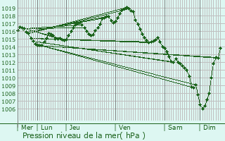 Graphe de la pression atmosphrique prvue pour Condom