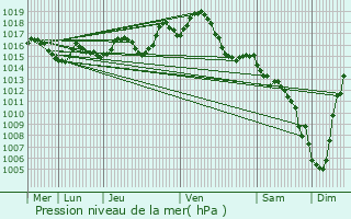 Graphe de la pression atmosphrique prvue pour Flaugnac