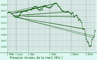 Graphe de la pression atmosphrique prvue pour Longechenal