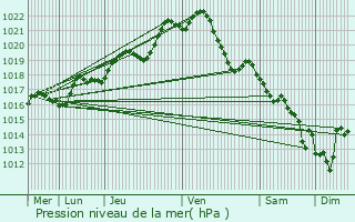 Graphe de la pression atmosphrique prvue pour Bain-de-Bretagne