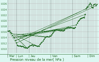 Graphe de la pression atmosphrique prvue pour Orlans