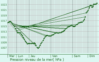 Graphe de la pression atmosphrique prvue pour Saint-Julien