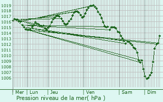 Graphe de la pression atmosphrique prvue pour Laroque-Timbaut