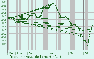 Graphe de la pression atmosphrique prvue pour Saint-Benot