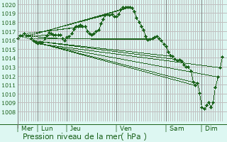 Graphe de la pression atmosphrique prvue pour Rancon