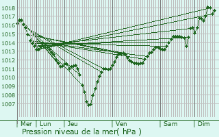 Graphe de la pression atmosphrique prvue pour Saint-Rmy-de-Provence