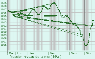 Graphe de la pression atmosphrique prvue pour Valeilles