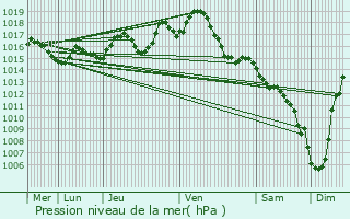 Graphe de la pression atmosphrique prvue pour Saux