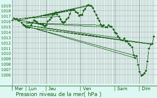 Graphe de la pression atmosphrique prvue pour Saint-Avit-Rivire