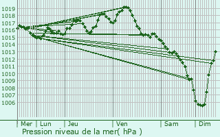 Graphe de la pression atmosphrique prvue pour Soucirac