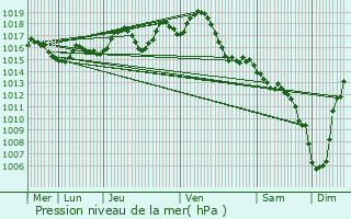 Graphe de la pression atmosphrique prvue pour Saint-Vincent-de-Cosse