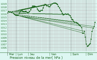 Graphe de la pression atmosphrique prvue pour La Porcherie