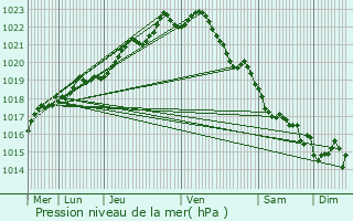 Graphe de la pression atmosphrique prvue pour Plounventer