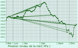 Graphe de la pression atmosphrique prvue pour Saint-Urbain