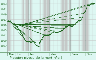 Graphe de la pression atmosphrique prvue pour Xonrupt-Longemer