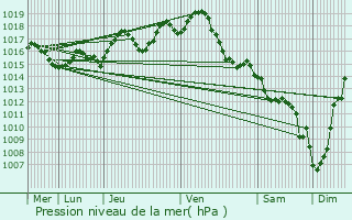 Graphe de la pression atmosphrique prvue pour Poussignac