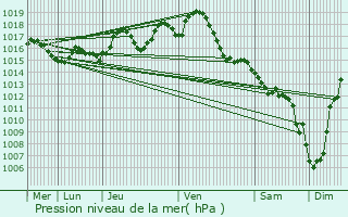 Graphe de la pression atmosphrique prvue pour Monmarvs