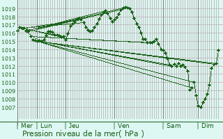 Graphe de la pression atmosphrique prvue pour Langon