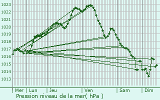 Graphe de la pression atmosphrique prvue pour Scar