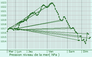 Graphe de la pression atmosphrique prvue pour Fouesnant