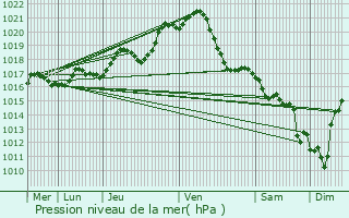 Graphe de la pression atmosphrique prvue pour Chauch