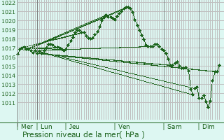 Graphe de la pression atmosphrique prvue pour Aizenay