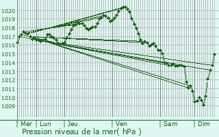 Graphe de la pression atmosphrique prvue pour Hiers-Brouage