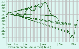 Graphe de la pression atmosphrique prvue pour Saint-Denis-d