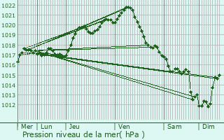 Graphe de la pression atmosphrique prvue pour L