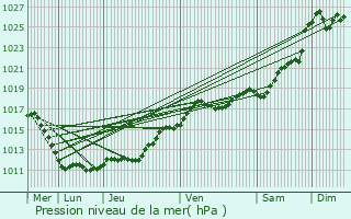 Graphe de la pression atmosphrique prvue pour Pray